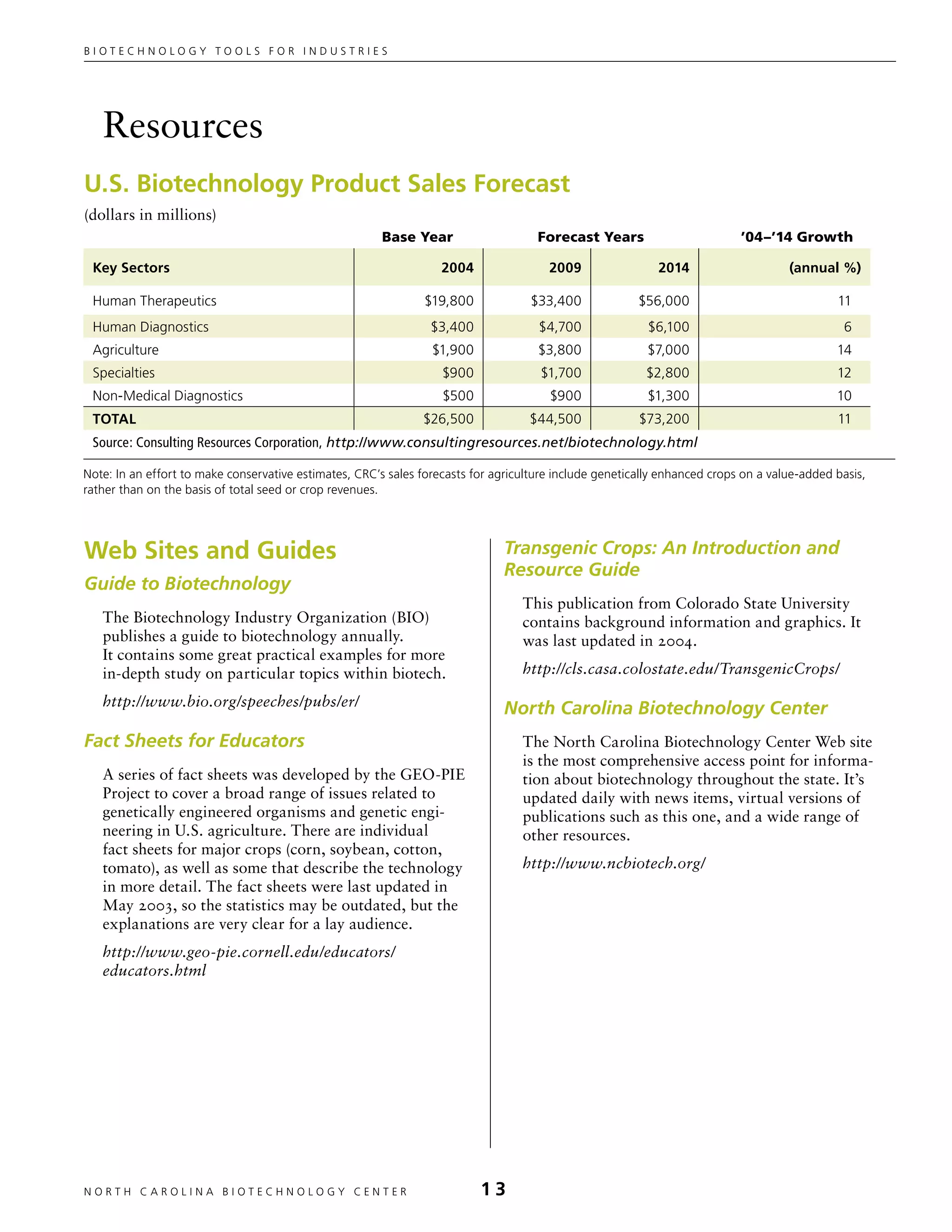 Biotechnology tools for industries




   Resources
U.S. Biotechnology Product Sales Forecast
(dollars in millions)
                                                        Base Year                    Forecast Years                        ’04–’14 Growth

 Key Sectors                                                       2004                2009                 2014                    (annual %)

 Human Therapeutics                                             $19,800             $33,400             $56,000                              11
 Human Diagnostics                                               $3,400              $4,700               $6,100                              6
 Agriculture                                                     $1,900              $3,800               $7,000                             14
 Specialties                                                       $900              $1,700              $2,800                              12
 Non-Medical Diagnostics                                           $500                $900               $1,300                             10
 TOTAL                                                         $26,500             $44,500              $73,200                              11
 Source: Consulting Resources Corporation, http://www.consultingresources.net/biotechnology.html

Note: In an effort to make conservative estimates, CRC’s sales forecasts for agriculture include genetically enhanced crops on a value-added basis,
rather than on the basis of total seed or crop revenues.




Web Sites and Guides                                                           Transgenic Crops: An Introduction and
                                                                               Resource Guide
Guide to Biotechnology
                                                                                  This publication from Colorado State University
   The Biotechnology Industry Organization (BIO)                                  contains background information and graphics. It
   publishes a guide to biotechnology annually.                                   was last updated in 2004.
   It contains some great practical examples for more
   in-depth study on particular topics within biotech.                            http://cls.casa.colostate.edu/TransgenicCrops/

   http://www.bio.org/speeches/pubs/er/                                        North Carolina Biotechnology Center
Fact Sheets for Educators                                                         The North Carolina Biotechnology Center Web site
                                                                                  is the most comprehensive access point for informa-
   A series of fact sheets was developed by the GEO-PIE                           tion about biotechnology throughout the state. It’s
   Project to cover a broad range of issues related to                            updated daily with news items, virtual versions of
   genetically engineered organisms and genetic engi-                             publications such as this one, and a wide range of
   neering in U.S. agriculture. There are individual                              other resources.
   fact sheets for major crops (corn, soybean, cotton,
   tomato), as well as some that describe the technology                          http://www.ncbiotech.org/
   in more detail. The fact sheets were last updated in
   May 2003, so the statistics may be outdated, but the
   explanations are very clear for a lay audience.
   http://www.geo-pie.cornell.edu/educators/
   educators.html




NORTH C A ROLIN A B IOTECHNOLOGY CENTER	                                  13
 