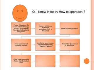 Q. I Know Industry How to approach ?



Proper Education : To
                               Masters of Science
excel in b...