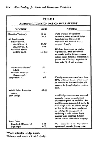 124 Biotechnologyfor Waste and Wastewater Treatment
TABLE 1
AEROBIC DIGESTION DESIGN PARAMETERS
Parameter Value Remarks
Detention Time, days
Air Requirements
diffuser system,
Cfm/lOOo cu. i
t
.
cfm/1OOo cu. ft.
mechanical system,
gpllOOo cu. ft.
mg 02/l/hr./1000 mg/l
MLSS
Minimum Dissolved
Oxygen, mgll
Temperature, "C
Volatile Solids Reduction,
percent
Tank Design
15-20 Waste activated sludge alone
20-25 Primary + Waste activated sludge
Enough to keep the solids in
suspension and maintain a D.O.
20-35' between 1-2 mgll.
>9 0
This level is governed by mixing
aeratoca in aerobic digesters require
bottom mixers for solids concentration
greater than 8000 mgll, especially if
deep tanks (>12 feet) are used.
1.0-1.25 requirements. Most mechanical
3.O
1.o
>15 If sludge temperatures are lower than
WC, additional detention time should
be provided so that stabiliation will
occur at the lower biological reaction
rates.
40-50
Aerobic digestion tanks are open and
generally require no special heat
transfer equipment or insulation. For
small treatment systems (0.1 mgd), the
tank design should be flexible enough
so that the digester tank can also act
as a sludge thickening unit. If
thickening is to be utilized in the
aeration tank, sock-type diffusers
should be used to minimize clogging.
Power Costa
SlyrAb. BOD removed 2.18 These cost data are based upon three
$lyr.lcapita 0.37 operational plants in Pennsylvania.
'Waste activated sludge alone.
Primary and waste activated sludge.
 