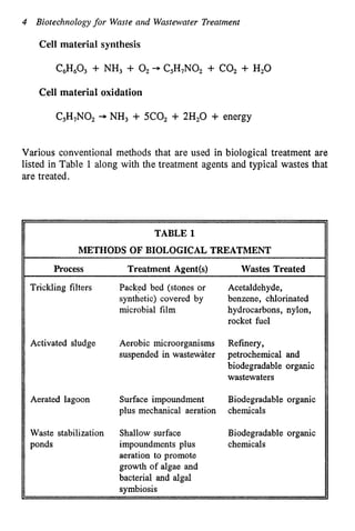 4 Biotechnologyfor Waste and Wastewater Treatment
Cell material synthesis
CGHGO3 + NH3 + 0 2 -+ CSH7NOz + CO2 + H2O
Cell material oxidation
C5H7N02
+ NH3 + 5C0, + 2H,O + energy
Various conventional methods that are used in biological treatment are
listed in Table 1 along with the treatment agents and typical wastes that
are treated.
TABLE 1
METHODS OF BIOLOGICAL TREATMENT
Process Treatment Agent(s) Wastes Treated
Trickling filters Packed bed (stones or Acetaldehyde,
synthetic) covered by benzene, chlorinated
microbial film hydrocarbons, nylon,
rocket fuel
Activated sludge Aerobic microorganisms Refinery,
suspended in wastewater petrochemical and
biodegradable organic
wastewaters
Aerated lagoon Surface impoundment Biodegradable organic
plus mechanical aeration chemicals
Waste stabilization Shallow surface Biodegradable organic
ponds impoundments plus chemicals
aeration to promote
growth of algae and
bacterial and algal
symbiosis
 