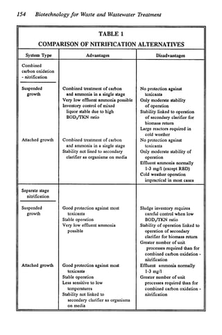 154 Biotechnologyfor Waste and Wastewater Treatment
Advantages
Combined treatment of carbon
Very low effluent ammonia possible
Inventory control of mixed
liquor stable due to high
BOD,/TKN ratio
and ammonia in a single stage
Combined treatment of carbon
Stability not lined to secondary
and ammonia in a single stage
clarifier as organisms on media
Good protection against most
Stable operation
Very low effluent ammonia
toxicants
possible
Good protection against most
Stable operation
Less sensitive to low
temperatures
Stability not linked to
secondary clarifier as organisms
on media
toxicants
Disadvantages
TABLE 1
COMPARISON OF NITRIFICATION ALTERNATIVES
System Type
Combined
carbon oxidation
- nitrification
Suspended
growth
Attached growth
Separate stage
nitrification
Suspended
growth
Attached growth
No protection against
toxicants
Only moderate stability
of operation
Stability linked to operation
of secondary clarifier for
biomass return
Large reactors required in
cold weather
No protection against
toxicants
Only moderate stability of
operation
Effluent ammonia normally
1-3mgll (except RBD)
Cold weather operation
impractical in most cases
Sludge inventory requires
careful control when low
BOD,AKN ratio
Stability of operation linked to
operation of secondary
clarifier for biomass return
processes required than for
combined carbon oxidation -
nitrification
1-3 mgll
processes required than for
combined carbon oxidation -
nitrification
Greater number of unit
Effluent ammonia normally
Greater number of unit
 