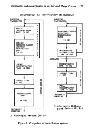 Nitrification and Denitri@cation in the Activated Sludge Process 175
SEDIMENTATION
TANK
(8 HR)
-
COMPARISON OF DENITRIFICATION SYSTEMS
i
?
w
!
x
INFm'ENT
"ASTEWATER
P
DENITRIFICATION
ANOXIC
ITANK (4HR)
I
I
AEROBIC
OMDATION-
NITRIFICATION
ANOMC
DENITRIFICATION
TANK (5HR)
1
INFLUENT
WASEXATEX I
.-
COMBINED CARBON 8
OXIDATION-
NITRLFICATION
ITANK , 1
(10 HR)
z
SEDIMENTATION
TANK (4 HR)
METHANOL
I-
1
DENITRIFICATION
TANK ( Z H R )
I 3
AEROBIC TANK
(1 HR)I 1 s
r
n
SEDIMENTATION
TANK (4 HR)
DENITRIFIED 1
-
EFFLUENT
B. Alternative Methanol
Based System (21 h)
Figure 5. Comparison of denitrification systems.
 