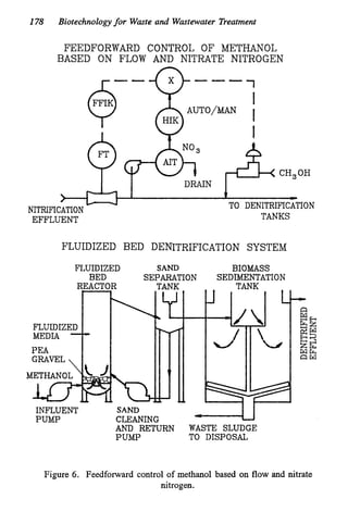 178 Biotechnologyfor Waste and Wastewater Treatment
FEEDFORWARD CONTROL OF METHANOL
BASED ON FLOW AND NITRATE NITROGEN
CH,OH
t >
TO DENITRIFICATION
TANKS
NITRIFICATION
EFFLUENT
FLUIDIZED BED DENITRIFICATION SYSTEM
FLUIDIZED SAND BIOMASS
BED SEPARATION
REACTOR TANK
INFLUENT
PUMP
SEDIMENTATION
TANK
4
I 
u u
c
SAND
CLEANING
AND RETURN WASTE SLUDGE
PUMP TO DISPOSAL
Figure 6. Feedforward control of methanol based on flow and nitrate
nitrogen.
 