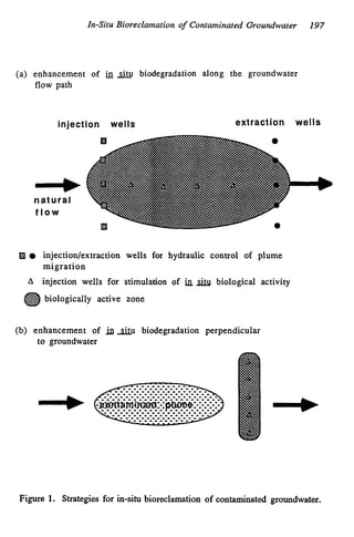 In-Situ Bioreclamation o
f Contaminated Groundwater 197
(a) enhancement of in situ biodegradation along the groundwater
flow path
extraction wells
injection wells
ill 0 injection/extraction wells for hydraulic control of plume
migration
A injection wells for stimulation of in biological activity
biologically active zone
(b) enhancement of A u biodegradation perpendicular
to groundwater
Figure 1. Strategies for in-situ bioreclamation of contaminated groundwater.
 