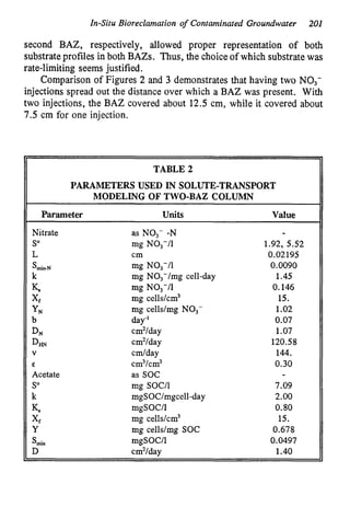 In-Situ Bioreclamation o
f Contaminated Groundwater 201
second BAZ, respectively, allowed proper representation of both
substrateprofiles in both BAZs. Thus, the choiceof which substratewas
rate-limiting seems justified.
Comparison of Figures 2 and 3 demonstrates that having two NO3-
injections spread out the distance over which a BAZ was present. With
two injections, the BAZ covered about 12.5 cm, while it covered about
7.5 cm for one injection.
TABLE 2
PARAMETERS USED IN SOLUTE-TRANSPORT
MODELmG OF TWO-BAZ COLUMN
II Parameter UNtS Value
Nitrate
So
L
SUliItN
k
K,
Xf
YN
D
N
D
H
N
b
V
€
Acetate
So
k
K
s
Xf
s,,
Y
D
as NO,- -N
mg NO,-/l
cm
mg N03-/1
mg NO,-/mg cell-day
mg NO,-/l
mg cells/cm3
mg cells/mg NO,-
day-'
cm2/day
cm2/day
cm/day
cm3/cm3
as SOC
mg SOC/1
mgSOC/mgcell-day
mgSOC/l
mg cells/cm3
mg cells/mg SOC
mgSOCI1
cm2/day
1.92, 5.52
0.02195
0.0090
1.45
0.146
15.
1.02
0.07
1.07
120.58
144.
0.30
7.09
2.00
0.80
15.
0.678
0.0497
1.40
 