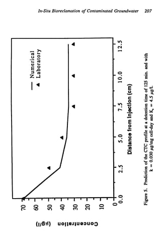 In-Situ Bioredamation of Contaminated Groundwater 207
 