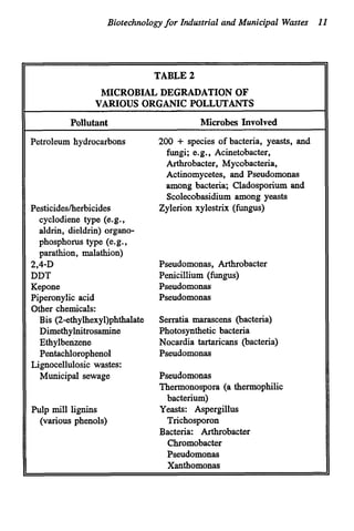 Biotechnologyfor Industrial and Municipal Wastes 11
TABLE 2
MICROBIALDEGRADATION OF
VARIOUS ORGANICPOLLUTANTS
Pollutant Microbes Involved
Petroleum hydrocarbons
Pesticidesherbicides
cyclodiene type (e.g.,
aldrin, dieldrin) organo-
phosphorus type (e.g.,
parathion, malathion)
2,4-D
DDT
Kepone
Piperonylic acid
Other chemicals:
Bis (2ethylhexyl)phthalate
Dimethylnitrosamine
Ethylbenzene
Pentachlorophenol
Lignocellulosicwastes:
Municipal sewage
Pulp mill lignins
(various phenols)
200 + species of bacteria, yeasts, and
fungi; e.g., Acinetobacter,
Arthrobacter, Mycobacteria,
Actinomycetes, and Pseudomonas
among bacteria; Cladosporium and
Scolecobasidium among yeasts
Zylerion xylestrix (fungus)
Pseudomonas, Arthrobacter
Penicillium (fungus)
Pseudomonas
Pseudomonas
Serratia marascens (bacteria)
Photosyntheticbacteria
Nocardia tartaricans (bacteria)
Pseudomonas
Pseudomonas
Thermonospora (a thermophilic
bacterium)
Y
e
a
s
t
s
: Aspergillus
Trichosporon
Bacteria: Arthrobacter
Chromobacter
Pseudomonas
Xanthomonas
 