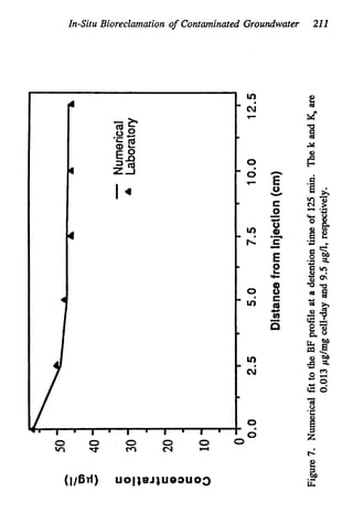 In-Situ Bioreclamation of Contaminated Groundwater 211
 