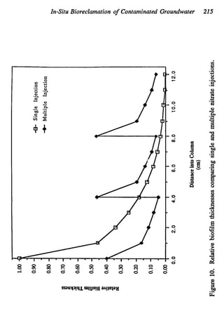 In-Situ Bioreclamation o
f Contaminated Groundwater 215
 