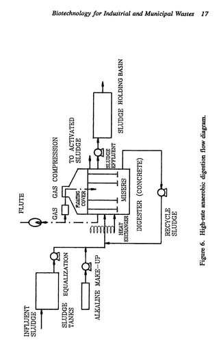 Biotechnologyfor Industrial and Municipal Wmtes 17
 