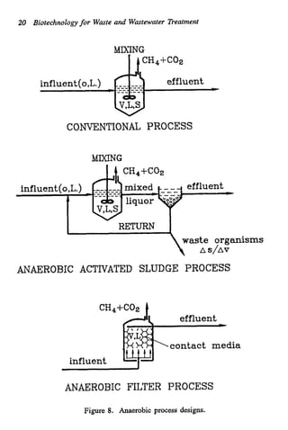 20 Biotechnologyfor Waste and Wastewater Treatment
MIXING
c
influent(o,L.)
RETURN
waste organisms
A S/AV
ANAEROBIC ACTIVATED SLUDGE PROCESS
effluent c
contact media
influent
ANAEROBIC FILTER PROCESS
Figure 8. Anaerobic process designs.
 