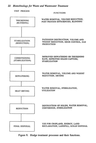 22 Biotechnologyfor Waste and Wastewater Treatment
UNIT PROCESS
FUNCTIONS
WATER REMOVAL, VOLUME REDUCTION,
POST PROCESS EFFICIENCIES, BLENDING
THICKENING
(BLENDING)
STABILIZATION
(REDUCTION)
CONDITIONING
(STABILIZATION)
DEWATERING
PATHOGEN DESTRUCTION, VOLUME AND
WEIGHT REDUCTION, ODOR CONTROL, GAS
PRODUCTION
IMPROVED DEWATERING OR THICKENING
RATE, IMPROVED SOLIDS CAPTURE,
STABILIZATION
WATER REMOVAL, VOLUME AND WEIGHT
REDUCTION, DRYING
WATER REMOVAL, STERILIZATION,
HEAT DRYING UTILIZATION
REDUCTION
I
FINAL DISPOSAL
E3
DESTRUCTION OF SOLIDS, WATER REMOVAL,
CONVERSION, STERILIZATION
USE FOR CROPLAND, ENERGY, LAND
RECLAMATION, LANDFILL, OCEAN DISPOSAL
Figure 9. Sludge treatment processes and their functions.
 