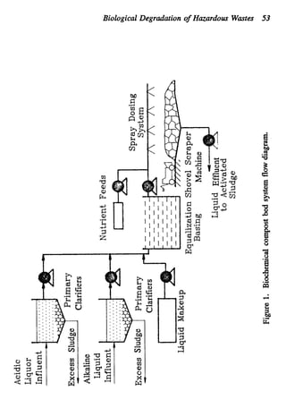 Biological Degradation of Hazardous Wastes 53
t
 