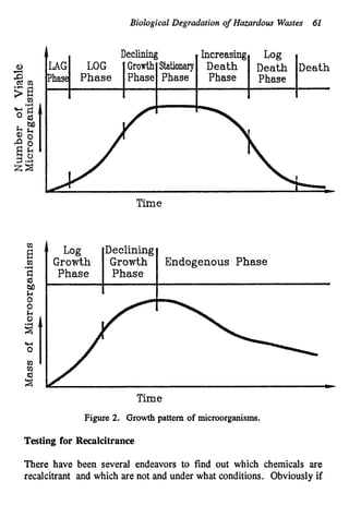 Biological Degradation of Hazardous Wastes 61
4
0
% m
.-
pi!
F
9 0
b;
e g
-2
2
5
4
1 Declining Increasing Log
LAG LOG Growth S t a t i ~ q Death Death Death
hase Phase Phase Phase Phase Phase
1
I/ 
I F
! ' Log Declining
.r(
ttl Growth Growth Endogenous Phase
Phase Phase
5
P o '
k
0
0
k
0
ttl
*
Time
Figure 2. Growth pattern of microorganisms.
Testing for Recalcitrance
There have been several endeavors to find out which chemicals are
recalcitrant and which are not and under what conditions. Obviously if
 