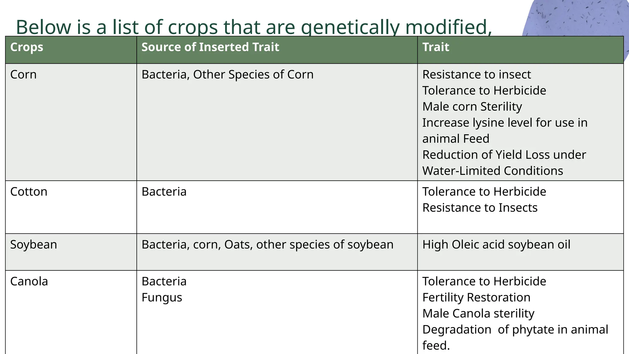 Below is a list of crops that are genetically modified,
Crops Source of Inserted Trait Trait
Corn Bacteria, Other Species of Corn Resistance to insect
Tolerance to Herbicide
Male corn Sterility
Increase lysine level for use in
animal Feed
Reduction of Yield Loss under
Water-Limited Conditions
Cotton Bacteria Tolerance to Herbicide
Resistance to Insects
Soybean Bacteria, corn, Oats, other species of soybean High Oleic acid soybean oil
Canola Bacteria
Fungus
Tolerance to Herbicide
Fertility Restoration
Male Canola sterility
Degradation of phytate in animal
feed.
 