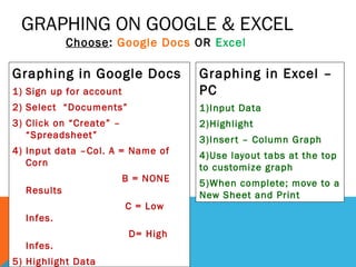 GRAPHING ON GOOGLE & EXCEL
Choose: Google Docs OR Excel
Graphing in Excel –
PC
1)Input Data
2)Highlight
3)Insert – Column Graph
4)Use layout tabs at the top
to customize graph
5)When complete; move to a
New Sheet and Print
Graphing in Google Docs
1) Sign up for account
2) Select “Documents”
3) Click on “Create” –
“Spreadsheet”
4) Input data –Col. A = Name of
Corn
B = NONE
Results
C = Low
Infes.
D= High
Infes.
5) Highlight Data
 