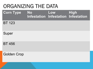 ORGANIZING THE DATA
Corn Type No
Infestation
Low
Infestation
High
Infestation
BT 123
Super
BT 456
Golden Crop
 