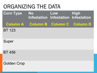 ORGANIZING THE DATA
Corn Type No
Infestation
Low
Infestation
High
Infestation
Column A Column B Column C Column D
BT 123
Super
BT 456
Golden Crop
 