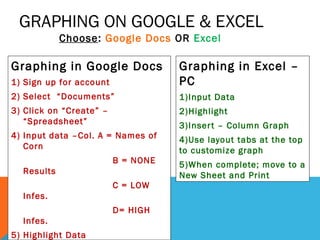 GRAPHING ON GOOGLE & EXCEL
Choose: Google Docs OR Excel
Graphing in Excel –
PC
1)Input Data
2)Highlight
3)Insert – Column Graph
4)Use layout tabs at the top
to customize graph
5)When complete; move to a
New Sheet and Print
Graphing in Google Docs
1) Sign up for account
2) Select “Documents”
3) Click on “Create” –
“Spreadsheet”
4) Input data –Col. A = Names of
Corn
B = NONE
Results
C = LOW
Infes.
D= HIGH
Infes.
5) Highlight Data
 
