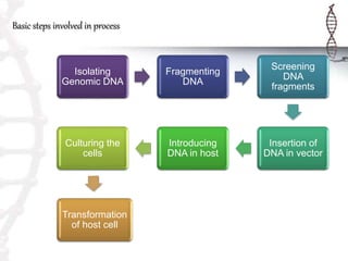 Basic steps involved in process
Isolating
Genomic DNA
Fragmenting
DNA
Screening
DNA
fragments
Insertion of
DNA in vector
Introducing
DNA in host
Culturing the
cells
Transformation
of host cell
 