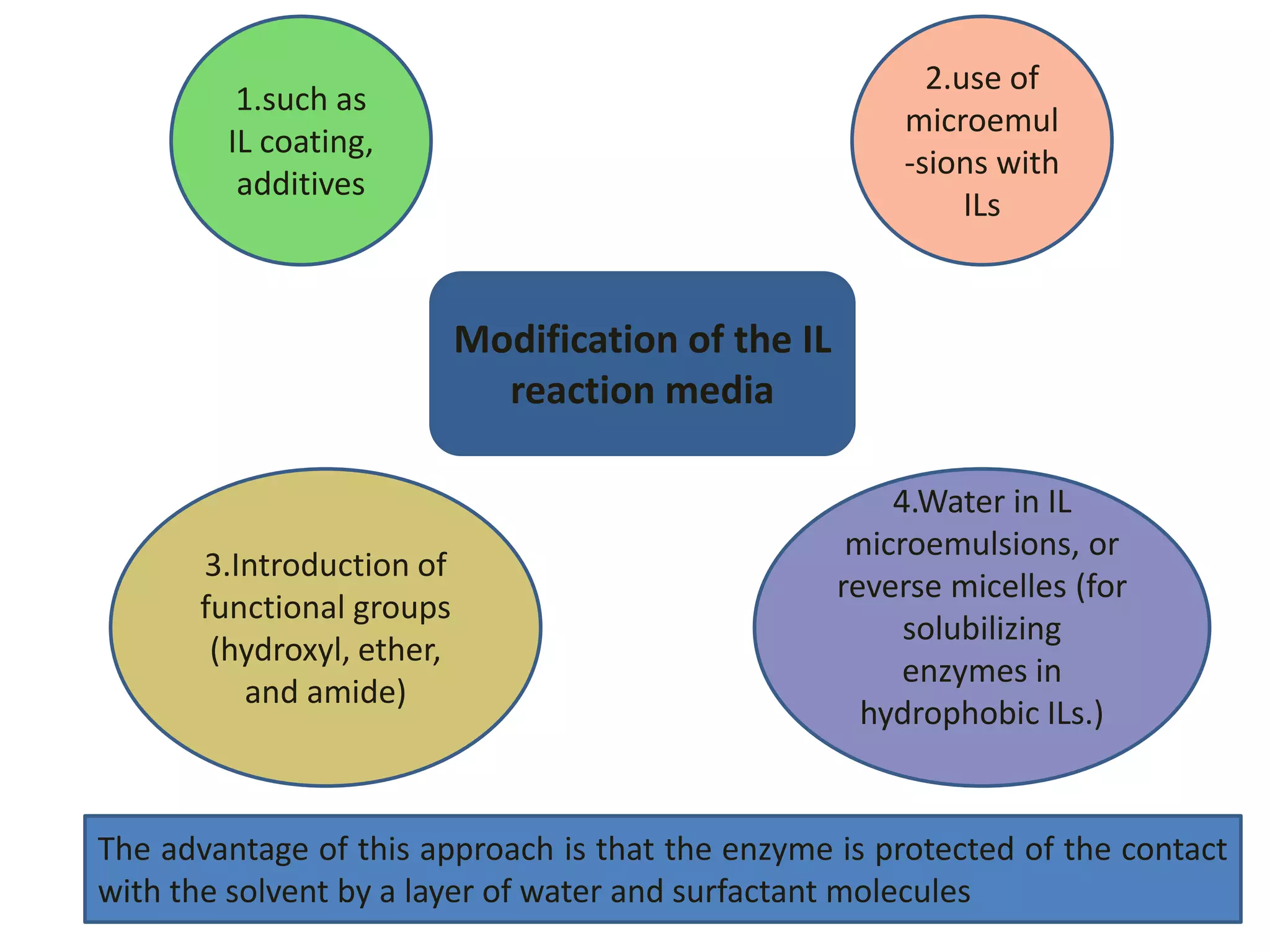 Modification of the IL
reaction media
1.such as
IL coating,
additives
2.use of
microemul
-sions with
ILs
3.Introduction of
functional groups
(hydroxyl, ether,
and amide)
The advantage of this approach is that the enzyme is protected of the contact
with the solvent by a layer of water and surfactant molecules
4.Water in IL
microemulsions, or
reverse micelles (for
solubilizing
enzymes in
hydrophobic ILs.)
 