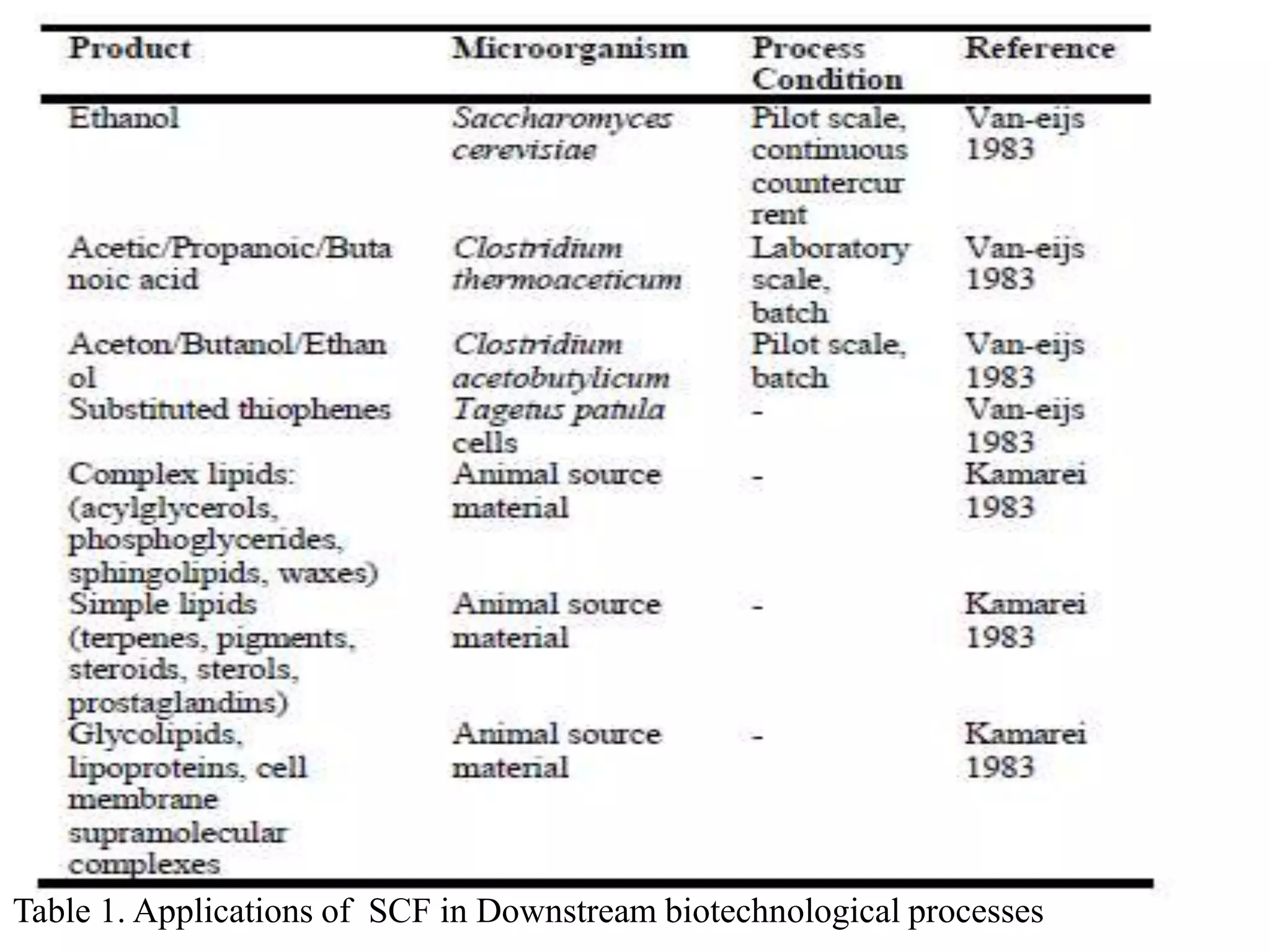Table 1. Applications of SCF in Downstream biotechnological processes
 