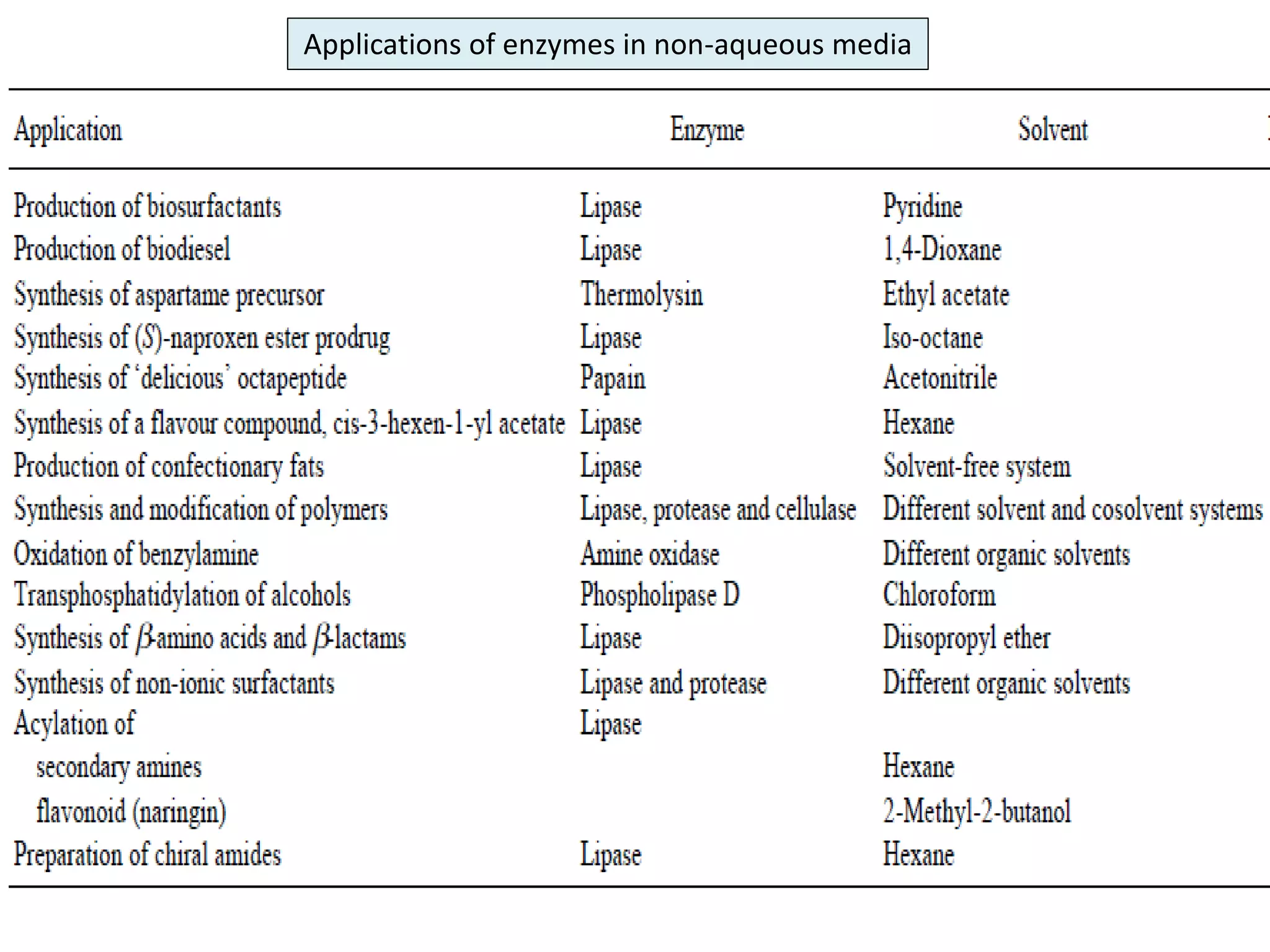 Applications of enzymes in non-aqueous media
 
