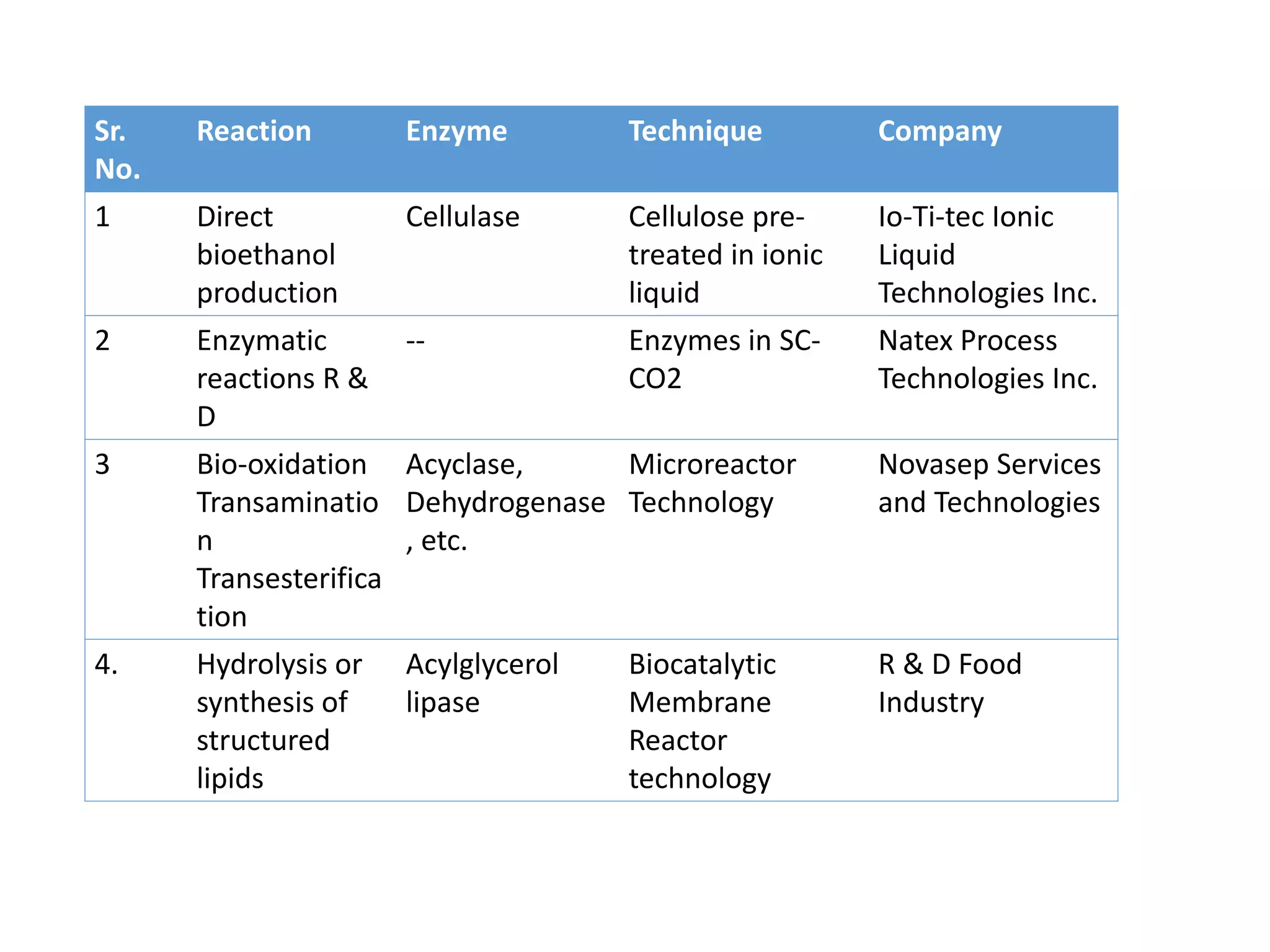 Sr.
No.
Reaction Enzyme Technique Company
1 Direct
bioethanol
production
Cellulase Cellulose pre-
treated in ionic
liquid
Io-Ti-tec Ionic
Liquid
Technologies Inc.
2 Enzymatic
reactions R &
D
-- Enzymes in SC-
CO2
Natex Process
Technologies Inc.
3 Bio-oxidation
Transaminatio
n
Transesterifica
tion
Acyclase,
Dehydrogenase
, etc.
Microreactor
Technology
Novasep Services
and Technologies
4. Hydrolysis or
synthesis of
structured
lipids
Acylglycerol
lipase
Biocatalytic
Membrane
Reactor
technology
R & D Food
Industry
 