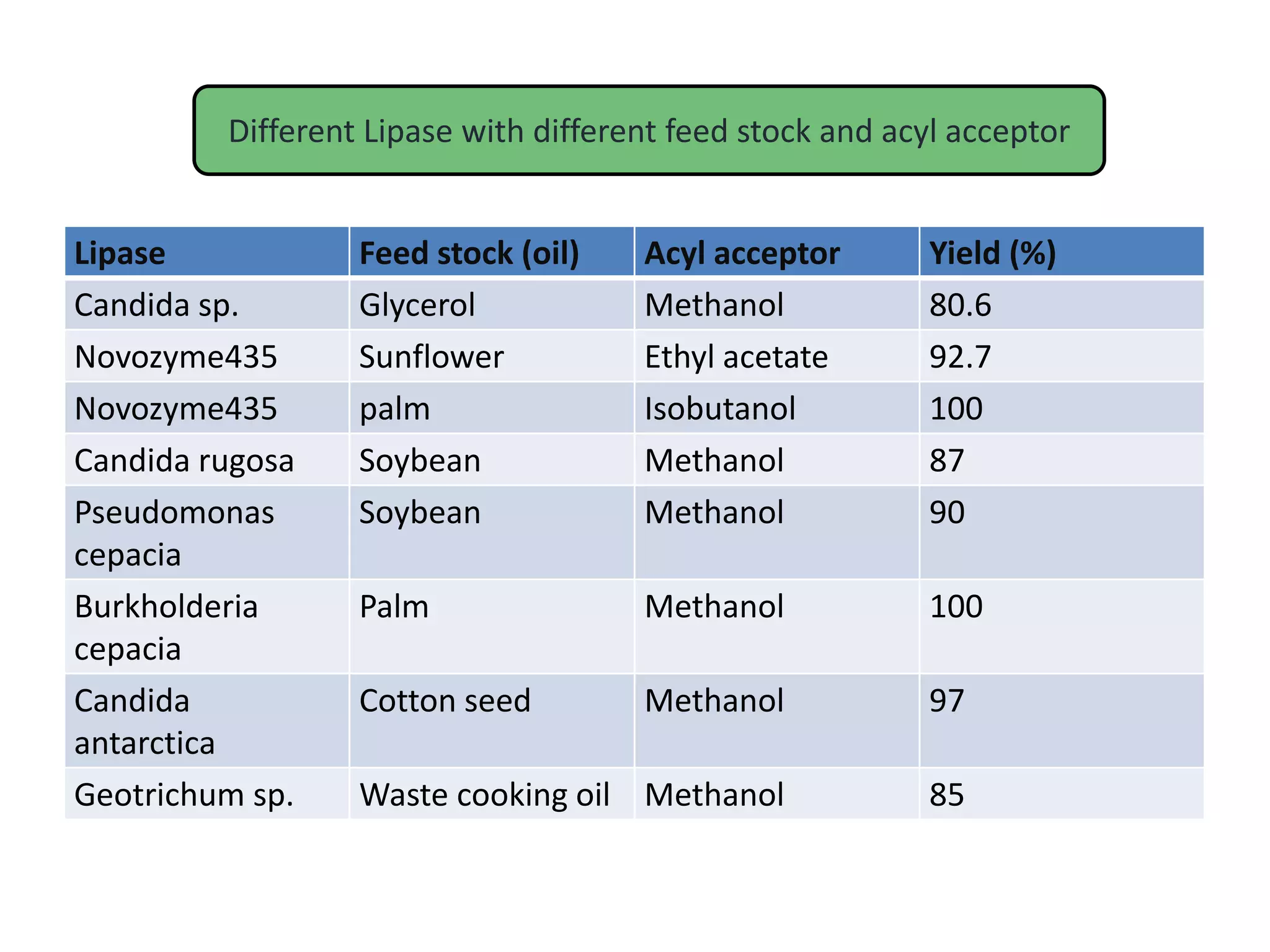 Lipase Feed stock (oil) Acyl acceptor Yield (%)
Candida sp. Glycerol Methanol 80.6
Novozyme435 Sunflower Ethyl acetate 92.7
Novozyme435 palm Isobutanol 100
Candida rugosa Soybean Methanol 87
Pseudomonas
cepacia
Soybean Methanol 90
Burkholderia
cepacia
Palm Methanol 100
Candida
antarctica
Cotton seed Methanol 97
Geotrichum sp. Waste cooking oil Methanol 85
Different Lipase with different feed stock and acyl acceptor
 