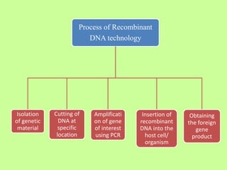 Process of Recombinant
DNA technology
Isolation
of genetic
material
Cutting of
DNA at
specific
location
Amplificati
on of gene
of interest
using PCR
Insertion of
recombinant
DNA into the
host cell/
organism
Obtaining
the foreign
gene
product
 