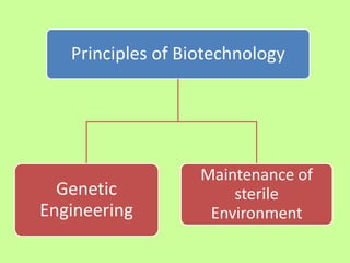 Principles of Biotechnology
Genetic
Engineering
Maintenance of
sterile
Environment
 