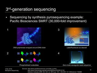 3 Dec 2018
Nanopore Sequencing 10
3rd-generation sequencing
 Sequencing by synthesis pyrosequencing example:
Pacific Biosciences SMRT (30,000-fold improvement)
Sources: http://www.pacificbiosciences.com/video_lg.html,
http://www.sciencemag.org/cgi/content/abstract/323/5910/133,
Science 2 January 2009: Vol. 323. no. 5910, pp. 133 – 138, DOI: 10.1126/science.1162986
Phospholinked nucleotides
DNA polymerase wrapped around DNA chain Label fluoresces as cleaved
1
2
3
Zero-mode waveguide reads sequence
4
 