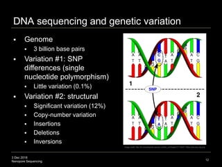 3 Dec 2018
Nanopore Sequencing 12
DNA sequencing and genetic variation
 Genome
 3 billion base pairs
 Variation #1: SNP
differences (single
nucleotide polymorphism)
 Little variation (0.1%)
 Variation #2: structural
 Significant variation (12%)
 Copy-number variation
 Insertions
 Deletions
 Inversions
Image credit: http://im.encyklopedie.seznam.cz/wiki_cz//image/27/119427-180px-dna-snp.svg.png
 
