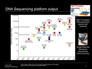 3 Dec 2018
Nanopore Sequencing
DNA Sequencing platform output
13
Source: Reuter, Spacek, Snyder, 2015, High-Throughput Sequencing Technologies,
https://www.ncbi.nlm.nih.gov/pmc/articles/PMC4494749/
Single Molecule
(Nanopore
sequencing)
Point of Service
High Throughput
“Next-generation
sequencing”
Industrial
 