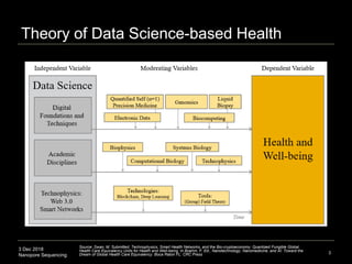 3 Dec 2018
Nanopore Sequencing
Theory of Data Science-based Health
3
Source: Swan, M. Submitted. Technophysics, Smart Health Networks, and the Bio-cryptoeconomy: Quantized Fungible Global
Health Care Equivalency Units for Health and Well-being. In Boehm, F. Ed., Nanotechnology, Nanomedicine, and AI: Toward the
Dream of Global Health Care Equivalency. Boca Raton FL: CRC Press
 