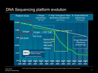 3 Dec 2018
Nanopore Sequencing
DNA Sequencing platform evolution
6
Source: https://www.slideshare.net/Kruegsybear/high-throughput-sequencing-technologies-on-the-path-to-the-0-genome
Single Molecule
(Nanopore
sequencing)
II. High Throughput “Next-
generation sequencing”
I. Sanger
sequencing
III. Single Molecule
sequencing
Platform Eras:
2001-2007 2007-Present 2013-Present
 