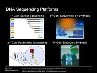 3 Dec 2018
Nanopore Sequencing 7
DNA Sequencing Platforms
3rd Gen: Sequencing by Synthesis
2nd Gen: Parallelized sequencing
1st Gen: Sanger Sequencing
4th Gen: Electronic Synthesis
Sources: http://www.genomicseducation.ca/files/images/information_articles/sequencing.gif,
http://www.wellcome.ac.uk/News/2009/Features/WTX056032.htm,
http://www.pacificbiosciences.com/video_lg.html, http://www.nanoporetech.com/sequences
 