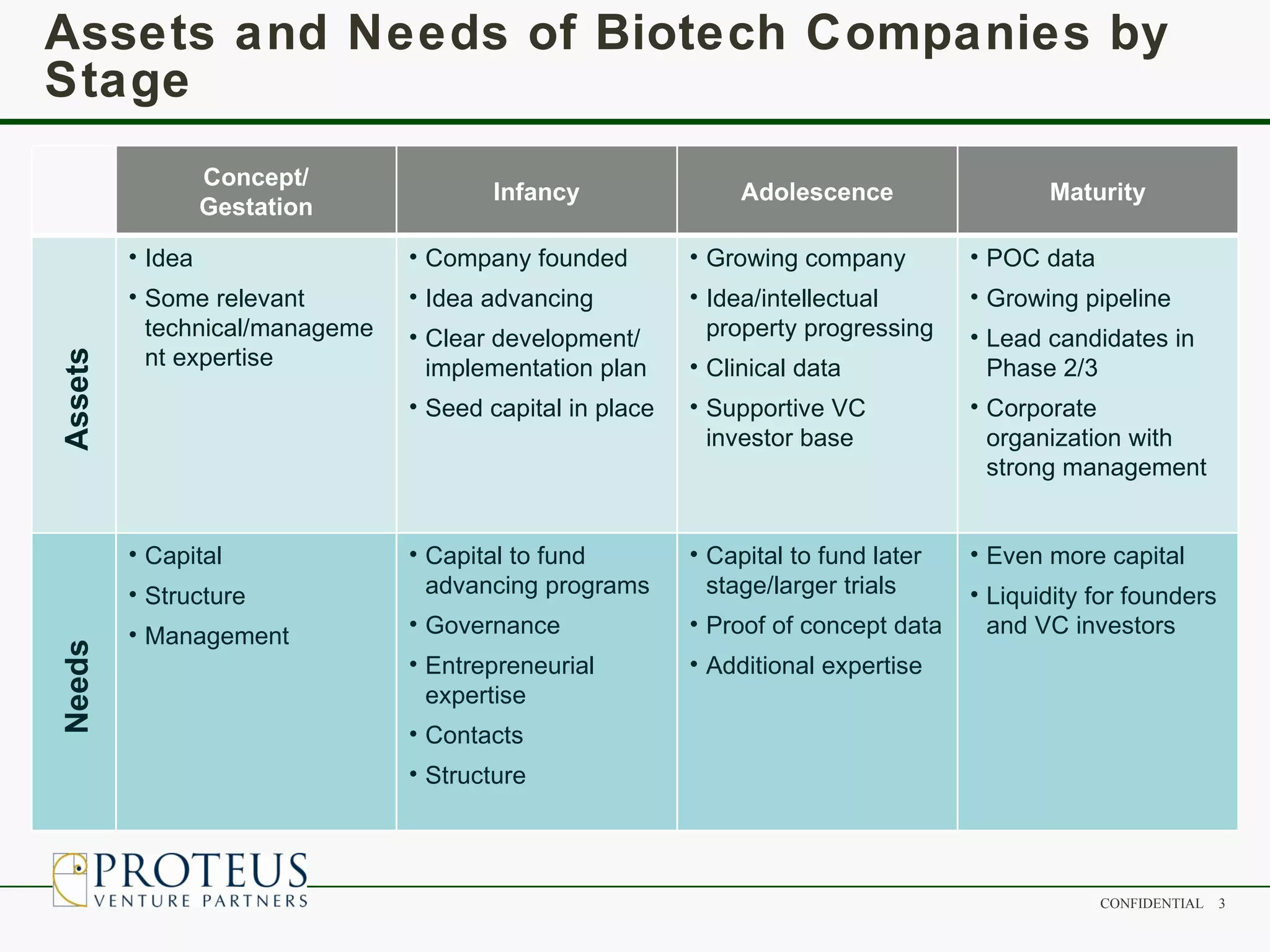 Assets and Needs of Biotech Companies by
Stage
                  Concept/
                                       Infancy                 Adolescence                 Maturity
                  Gestation

         • Idea                 • Company founded         • Growing company         • POC data
         • Some relevant        • Idea advancing          • Idea/intellectual       • Growing pipeline
           technical/manageme   • Clear development/        property progressing    • Lead candidates in
           nt expertise
Assets




                                  implementation plan     • Clinical data             Phase 2/3
                                • Seed capital in place   • Supportive VC           • Corporate
                                                            investor base             organization with
                                                                                      strong management


         • Capital              • Capital to fund         • Capital to fund later   • Even more capital
         • Structure              advancing programs        stage/larger trials     • Liquidity for founders
         • Management           • Governance              • Proof of concept data     and VC investors
Needs




                                • Entrepreneurial         • Additional expertise
                                  expertise
                                • Contacts
                                • Structure




                                                                                                 CONFIDENTIAL   3
 