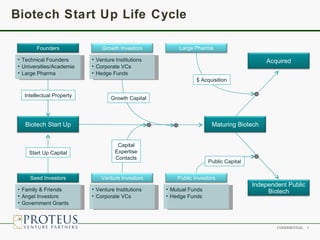Biotech Start Up Life Cycle

       Founders               Growth Investors          Large Pharma

• Technical Founders      • Venture Institutions                                         Acquired
• Universities/Academia   • Corporate VCs
• Large Pharma            • Hedge Funds
                                                               $ Acquisition

  Intellectual Property
                                  Growth Capital



   Biotech Start Up                                                  Maturing Biotech


                                     Capital
    Start Up Capital                Expertise
                                    Contacts
                                                                    Public Capital


     Seed Investors           Venture Investors        Public Investors
                                                                                     Independent Public
• Family & Friends        • Venture Institutions   • Mutual Funds                         Biotech
• Angel Investors         • Corporate VCs          • Hedge Funds
• Government Grants



                                                                                             CONFIDENTIAL   1
 