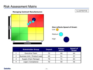 Biotech Risk Webinar Presentation | PPT