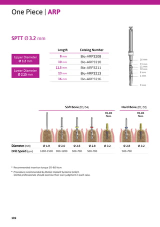 Soft Bone (D3, D4) Hard Bone (D1, D2)
Diameter (mm) Ø 1.9 Ø 2.0 Ø 2.5 Ø 2.8 Ø 3.2 Ø 2.8 Ø 3.2
Drill Speed(rpm) 1200-1500 900-1200 500-700 500-700 500-700
16 mm
13 mm
11 mm
10 mm
8 mm
6 mm
0 mm
One Piece | ARP
SPTT Ø3.2 mm
Catalog NumberLength
Bio-ARP32088 mm
Bio-ARP321010 mm
Bio-ARP321111.5 mm
Bio-ARP321313 mm
Bio-ARP321616 mm
Upper Diameter
Ø 3.2 mm
Lower Diameter
Ø 2.15 mm
35-65
Ncm
35-65
Ncm
*  Recommended insertion torque 35-60 Ncm
*  Procedure recommended by Biotec Implant Systems GmbH.
Dental professionals should exercise their own judgment in each case.
102
 