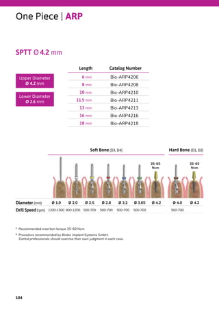 Soft Bone (D3, D4) Hard Bone (D1, D2)
Diameter (mm) Ø 1.9 Ø 2.0 Ø 2.5 Ø 2.8 Ø 3.2 Ø 3.65 Ø 4.2 Ø 4.0 Ø 4.2
Drill Speed(rpm) 1200-1500 900-1200 500-700 500-700 500-700 500-700 500-700
One Piece | ARP
SPTT Ø4.2 mm
Catalog NumberLength
Bio-ARP42066 mm
Bio-ARP42088 mm
Bio-ARP421010 mm
Bio-ARP421111.5 mm
Bio-ARP421313 mm
Bio-ARP421616 mm
Bio-ARP421818 mm
Upper Diameter
Ø 4.2 mm
Lower Diameter
Ø 2.6 mm
*  Recommended insertion torque 35-60 Ncm
*  Procedure recommended by Biotec Implant Systems GmbH.
Dental professionals should exercise their own judgment in each case.
35-65
Ncm
35-65
Ncm
104
 