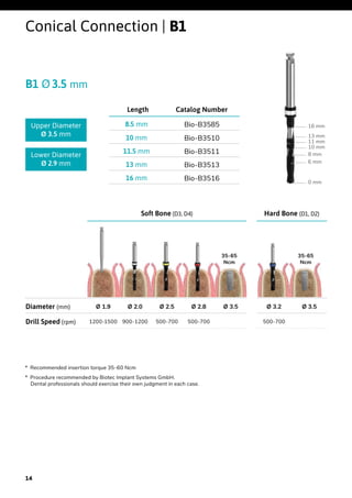 B1 Ø3.5 mm
*  Recommended insertion torque 35-60 Ncm
*  Procedure recommended by Biotec Implant Systems GmbH.
Dental professionals should exercise their own judgment in each case.
16 mm
13 mm
11 mm
10 mm
8 mm
6 mm
0 mm
Conical Connection | B1
Catalog NumberLength
Bio-B35858.5 mm
Bio-B351010 mm
Bio-B351111.5 mm
Bio-B351313 mm
Bio-B351616 mm
Soft Bone (D3, D4) Hard Bone (D1, D2)
Diameter (mm) Ø 1.9 Ø 2.0 Ø 2.5 Ø 2.8 Ø 3.5 Ø 3.2 Ø 3.5
Drill Speed (rpm) 1200-1500 900-1200 500-700 500-700 500-700
35-65
Ncm
35-65
Ncm
Upper Diameter
Ø 3.5 mm
Lower Diameter
Ø 2.9 mm
14
 