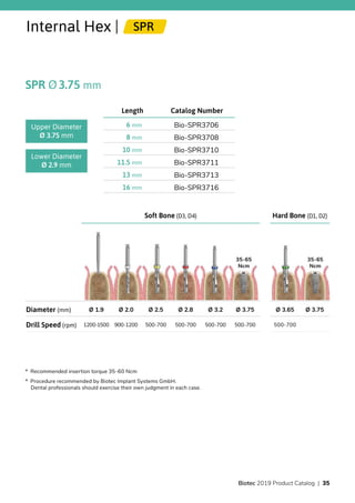 Internal Hex | SPR
SPR Ø3.75 mm
Catalog NumberLength
Bio-SPR37066 mm
Bio-SPR37088 mm
Bio-SPR371010 mm
Bio-SPR371111.5 mm
Bio-SPR371313 mm
Bio-SPR371616 mm
Upper Diameter
Ø 3.75 mm
Lower Diameter
Ø 2.9 mm
Soft Bone (D3, D4) Hard Bone (D1, D2)
Diameter (mm) Ø 1.9 Ø 2.0 Ø 2.5 Ø 2.8 Ø 3.2 Ø 3.75 Ø 3.65 Ø 3.75
Drill Speed (rpm) 1200-1500 900-1200 500-700 500-700 500-700 500-700 500-700
35-65
Ncm
35-65
Ncm
*  Recommended insertion torque 35-60 Ncm
*  Procedure recommended by Biotec Implant Systems GmbH.
Dental professionals should exercise their own judgment in each case.
Biotec 2019 Product Catalog | 35
 