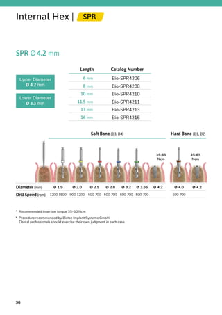 Soft Bone (D3, D4) Hard Bone (D1, D2)
Diameter (mm) Ø 1.9 Ø 2.0 Ø 2.5 Ø 2.8 Ø 3.2 Ø 3.65 Ø 4.2 Ø 4.0 Ø 4.2
Drill Speed(rpm) 1200-1500 900-1200 500-700 500-700 500-700 500-700 500-700
Internal Hex | SPR
SPR Ø4.2 mm
Catalog NumberLength
Bio-SPR42066 mm
Bio-SPR42088 mm
Bio-SPR421010 mm
Bio-SPR421111.5 mm
Bio-SPR421313 mm
Bio-SPR421616 mm
Upper Diameter
Ø 4.2 mm
Lower Diameter
Ø 3.3 mm
35-65
Ncm
35-65
Ncm
*  Recommended insertion torque 35-60 Ncm
*  Procedure recommended by Biotec Implant Systems GmbH.
Dental professionals should exercise their own judgment in each case.
36
 