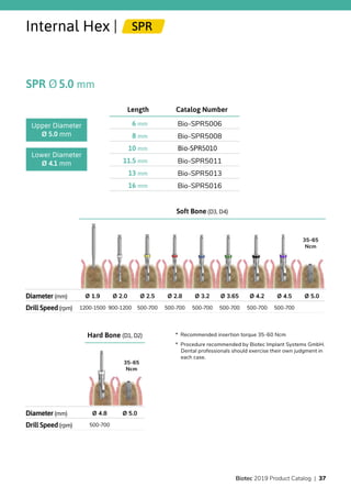 Hard Bone (D1, D2)
Diameter (mm) Ø 4.8 Ø 5.0
Drill Speed(rpm) 500-700
Soft Bone (D3, D4)
Diameter (mm) Ø 1.9 Ø 2.0 Ø 2.5 Ø 2.8 Ø 3.2 Ø 3.65 Ø 4.2 Ø 4.5 Ø 5.0
Drill Speed(rpm) 1200-1500 900-1200 500-700 500-700 500-700 500-700 500-700 500-700
Internal Hex | SPR
SPR Ø5.0 mm
Catalog NumberLength
Bio-SPR50066 mm
Bio-SPR50088 mm
Bio-SPR501010 mm
Bio-SPR501111.5 mm
Bio-SPR501313 mm
Bio-SPR501616 mm
Upper Diameter
Ø 5.0 mm
Lower Diameter
Ø 4.1 mm
35-65
Ncm
35-65
Ncm
*  Recommended insertion torque 35-60 Ncm
*  Procedure recommended by Biotec Implant Systems GmbH.
Dental professionals should exercise their own judgment in
each case.
Biotec 2019 Product Catalog | 37
 