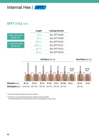 Internal Hex | SPTT
SPTT Ø4.2 mm
Catalog NumberLength
Bio-SPTT43066 mm
Bio-SPTT43088 mm
Bio-SPTT431010 mm
Bio-SPTT431111.5 mm
Bio-SPTT431313 mm
Bio-SPTT431616 mm
Upper Diameter
Ø 4.2 mm
Lower Diameter
Ø 3.3 mm
Soft Bone (D3, D4) Hard Bone (D1, D2)
Diameter (mm) Ø 1.9 Ø 2.0 Ø 2.5 Ø 2.8 Ø 3.2 Ø 3.65 Ø 4.2 Ø 4.0 Ø 4.2
Drill Speed(rpm) 1200-1500 900-1200 500-700 500-700 500-700 500-700 500-700
35-65
Ncm
35-65
Ncm
*  Recommended insertion torque 35-60 Ncm
*  Procedure recommended by Biotec Implant Systems GmbH.
Dental professionals should exercise their own judgment in each case.
42
 