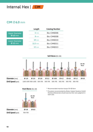 Soft Bone (D3, D4)
Diameter (mm) Ø 1.9 Ø 2.0 Ø 2.8 Ø 3.2 Ø 3.65 Ø 4.2 Ø 4.8 Ø 5.2 Ø 6.0
Drill Speed(rpm) 1200-1500 900-1200 500-700 500-700 500-700 500-700 500-700 500-700
Internal Hex | CIM
CIM Ø6.0 mm
Catalog NumberLength
Bio-CIM60066 mm
Bio-CIM60088 mm
Bio-CIM601010 mm
Bio-CIM601111.5 mm
Bio-CIM601313 mm
Upper Diameter
Ø 6.0 mm
Lower Diameter
Ø 3.5 mm
35-65
Ncm
Hard Bone (D1, D2)
Diameter (mm) Ø 5.8 Ø 6.0
Drill Speed(rpm) 500-700
35-65
Ncm
*  Recommended insertion torque 35-60 Ncm
*  Procedure recommended by Biotec Implant Systems GmbH.
Dental professionals should exercise their own judgment in
each case.
52
 