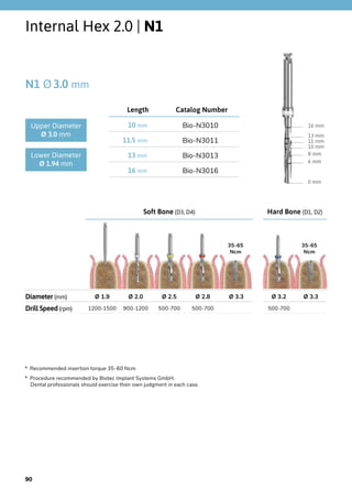 Soft Bone (D3, D4) Hard Bone (D1, D2)
Diameter (mm) Ø 1.9 Ø 2.0 Ø 2.5 Ø 2.8 Ø 3.3 Ø 3.2 Ø 3.3
Drill Speed(rpm) 1200-1500 900-1200 500-700 500-700 500-700
Internal Hex 2.0 | N1
16 mm
13 mm
11 mm
10 mm
8 mm
6 mm
0 mm
N1 Ø3.0 mm
Catalog NumberLength
Bio-N301010 mm
Bio-N301111.5 mm
Bio-N301313 mm
Bio-N301616 mm
Upper Diameter
Ø 3.0 mm
Lower Diameter
Ø 1.94 mm
35-65
Ncm
35-65
Ncm
*  Recommended insertion torque 35-60 Ncm
*  Procedure recommended by Biotec Implant Systems GmbH.
Dental professionals should exercise their own judgment in each case.
90
 