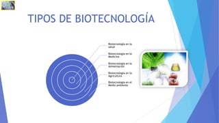 TIPOS DE BIOTECNOLOGÍA
Biotecnología en la
salud
Biotecnología en la
Medicina
Biotecnología en la
Alimentación
Biotecnología en la
Agricultura
Biotecnología en el
Medio ambiente
 